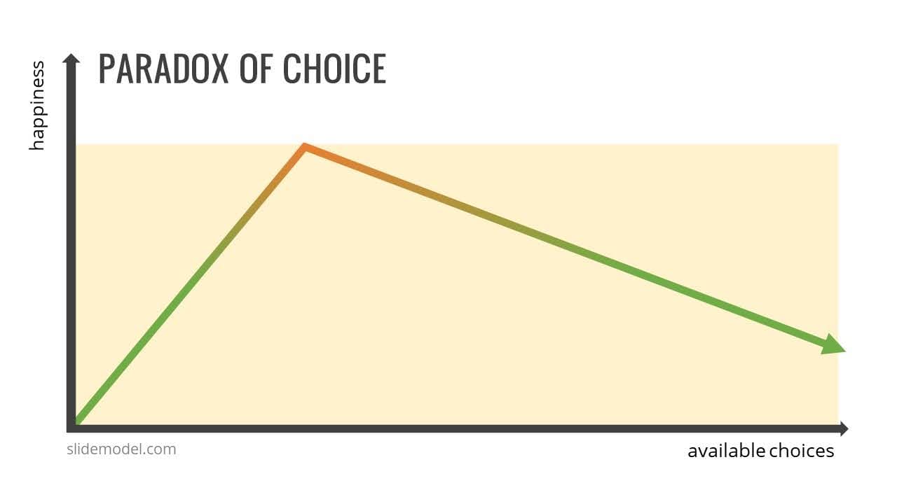 Graph illustrating the paradox of choice.